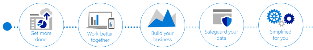 Office 365 for small business. Get more done, work better together, build your business, safegaurd your data