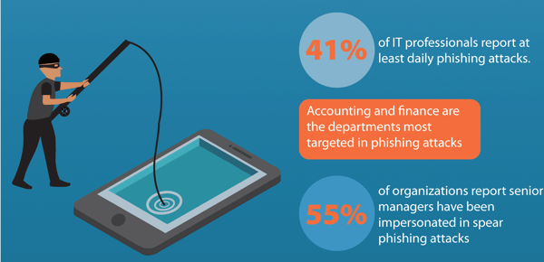 Phishing and Identity Fraud infographic. 41% of IT professionals report at least daily phishing attacks. 55% of organizations report senior managers have been impersonated in spear phishing attacks. Accounting and finance are the departments most targeted in phishing attacks.