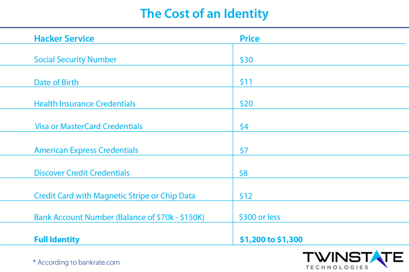 PII Theft Rate Chart 