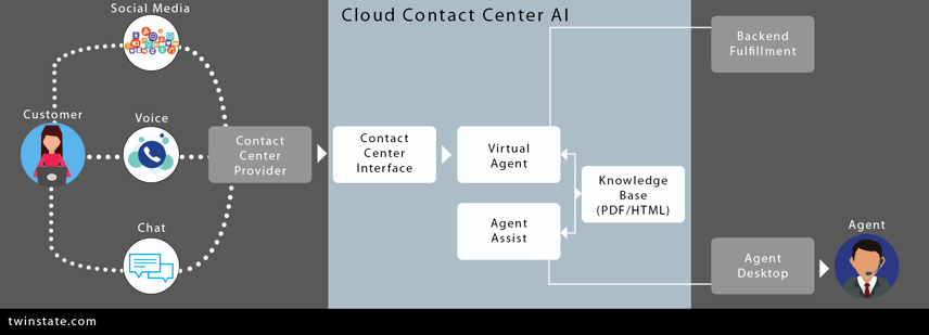 Diagram of a Cloud Contact Center that uses artificial intelligence.