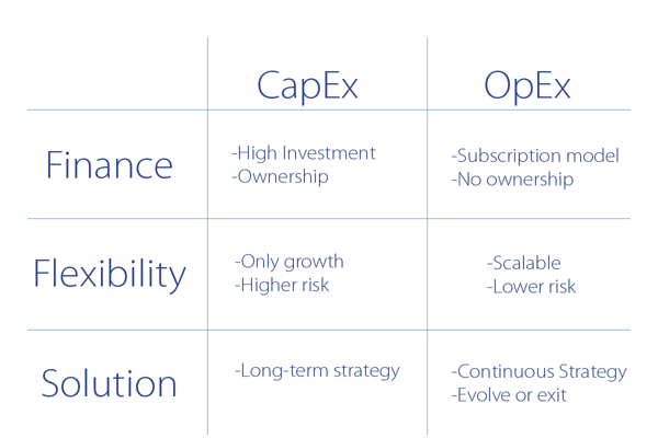 CapEx vs OpEx in cloud solutions offer pros and cons