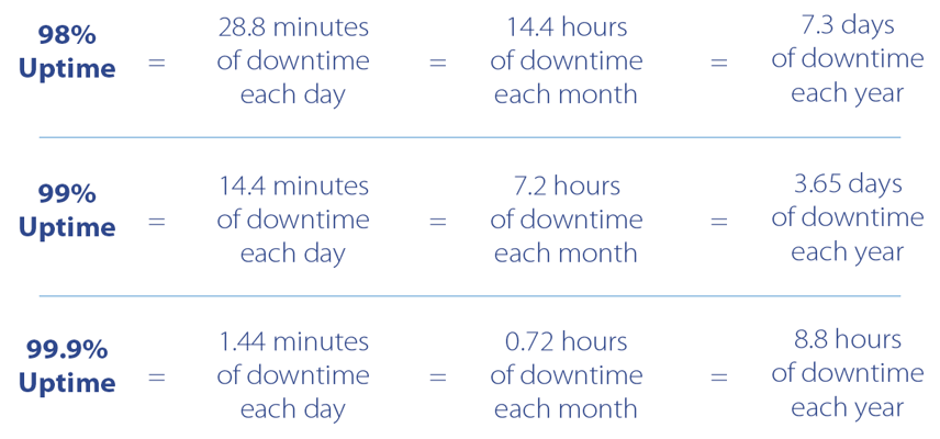 The costs of downtime can be a deciding factor when comparing cloud communications vs on-premise for your business.