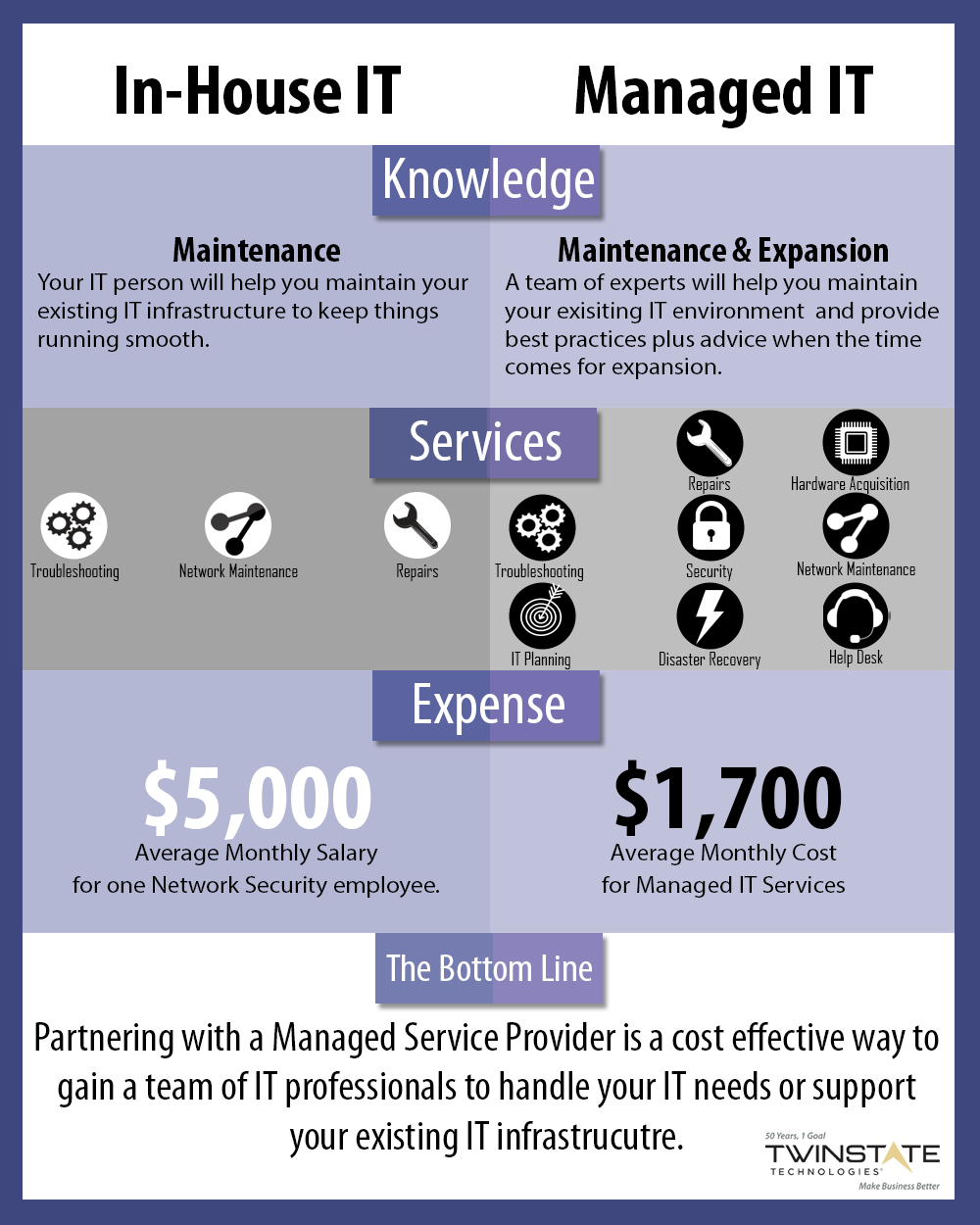 Infographic: Partnering with a top Managed Security Service Provider is a cost effective way to gain a team of IT professionals to handle your IT needs and support your existing IT infrastructure.