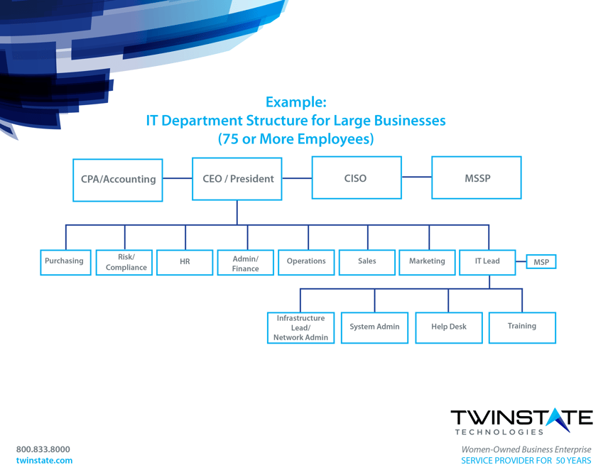 InBlogImg_IT Department Structure template for large businessExample of a large business' IT Department Structure 