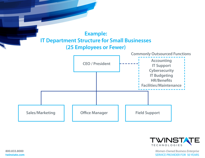 IT Department Structure template for small business