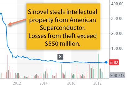 American Superconducter stock chart following Sinovel theft