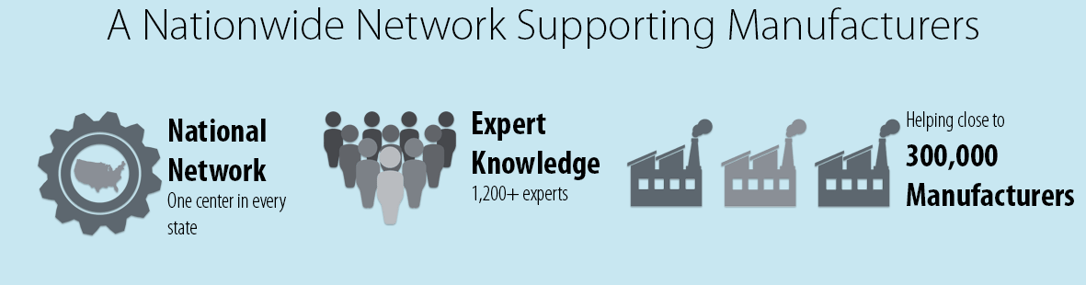 NIST MEP is a nationwide network supporting manufacturers with one center in every state and 1200 experts that help nearly 300,000 manufacturers.