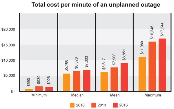 Costs of Unplanned Network Downtime -- Statistics from Ponemon