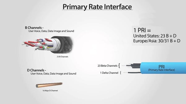 Primary rate interface has 23 beta channels and 1 delta channel where basic rate interface has just 2 beta channels and 1 delta channel