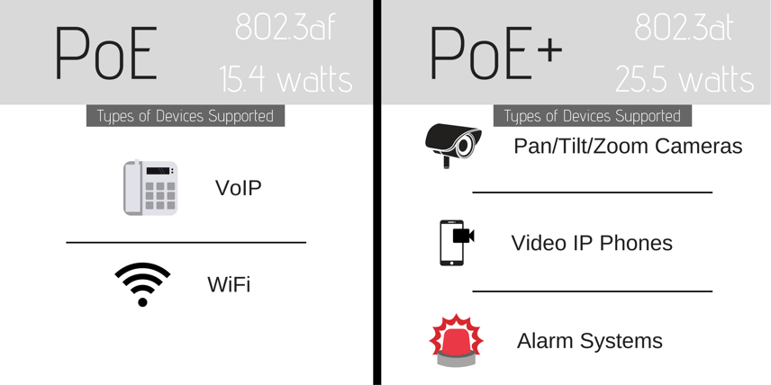 PoE vs PoE+ types of devices supported