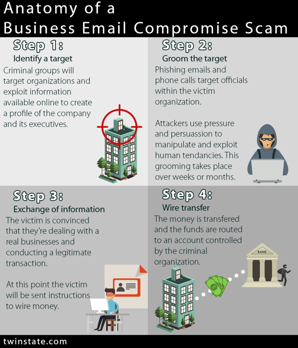InBlogImg_Social Engineering anatomy of Business Email Compromise