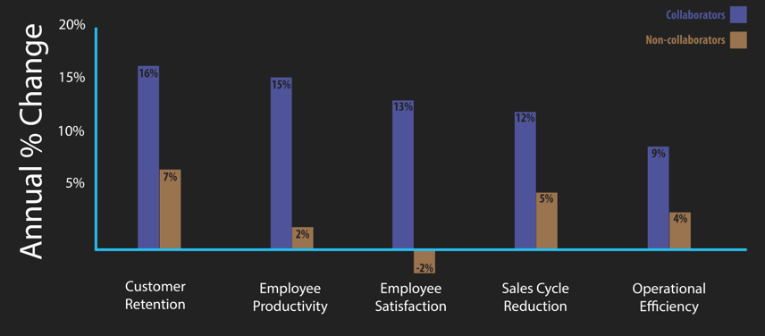 Another UCaaS benefit is that UCaaS adoption results in greater customer retention, employee productivity, employee satisfaction, and operational efficiency.