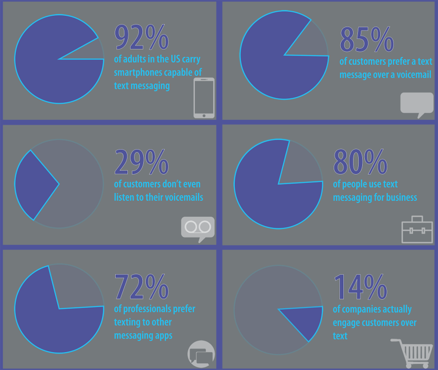 Infographic: Texting for Customer Engagement. 92% of adults in the US carry smartphones capable of text messaging. 85% of customers prefer a text message over a voicemail. 29% of customers don't even listen to their voicemails. 80% of people use text messaging for business. 72% of professionals prefer texting to other messaging applications. 14% of companies actually engage customers over text. 