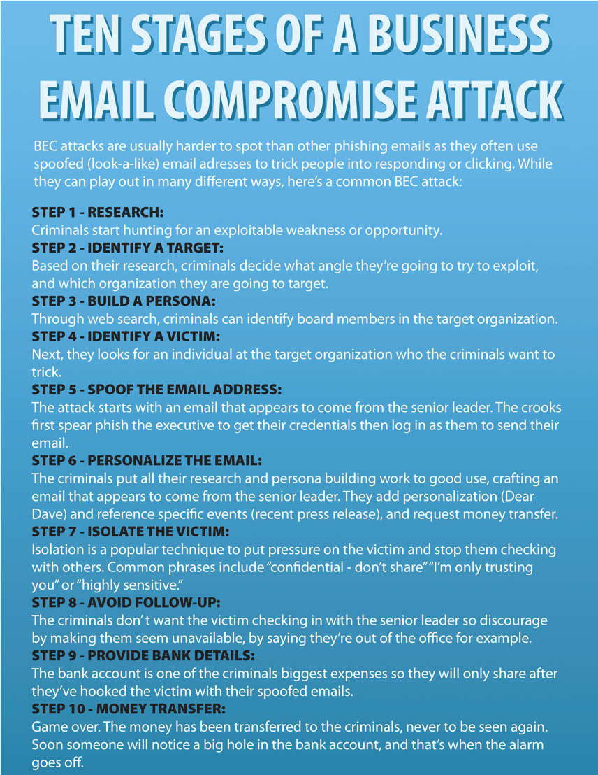 Infographic - Title: Ten Stages of a Business Email Compromise Attack. Main Content: Step 1 -Resarch. Criminals start hunting for an exploitable weakness or opportunity. Step 2 - identify a target. Based on their research, criminals decide what angle they're going to try to exploit, and which organization they are going to target. Step 3 - build a persona. Through web search, criminals can identify board members in the target organization. Step 4 - Identify a victim. Next, they look for an individual at the target organization who the criminals want to trick, Step 5 - spoof the email address. The attack starts with an email that appears to come from a senior leader. The crooks first spear phish the executive to get their credentials then log in as them to send their email. Step 6 - personalize the email. The criminals put all their research and persona building work to good use, crafting an email that appears to come from the senior leader. They add personalization (Dear Dave) and reference specific events (recent press releases), and request money transfer. 