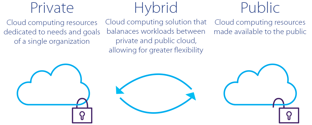 Private Cloud: Computing resources dedicated to needs and goals of a single organization. Hybrid Cloud: A computing solution that balances workloads between private and public cloud, allowing for greater flexibility. Public Cloud: computing resources are made available to the public.