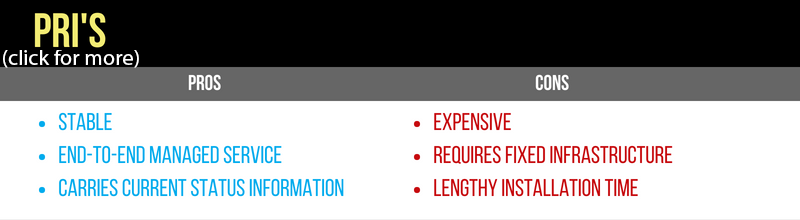 PRI's are a stable, end-to-end manged service, that carries current status information. They're expensive, require fixed infrastructure, and have a long installation time.