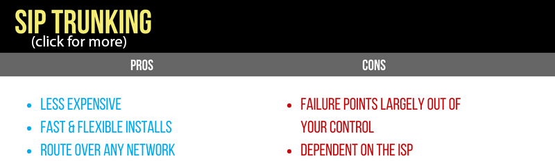 SIP Trunking is less expensive, fast and flexible to install, and routes over any network. Its failure points are out of your control and dependent on the ISP.