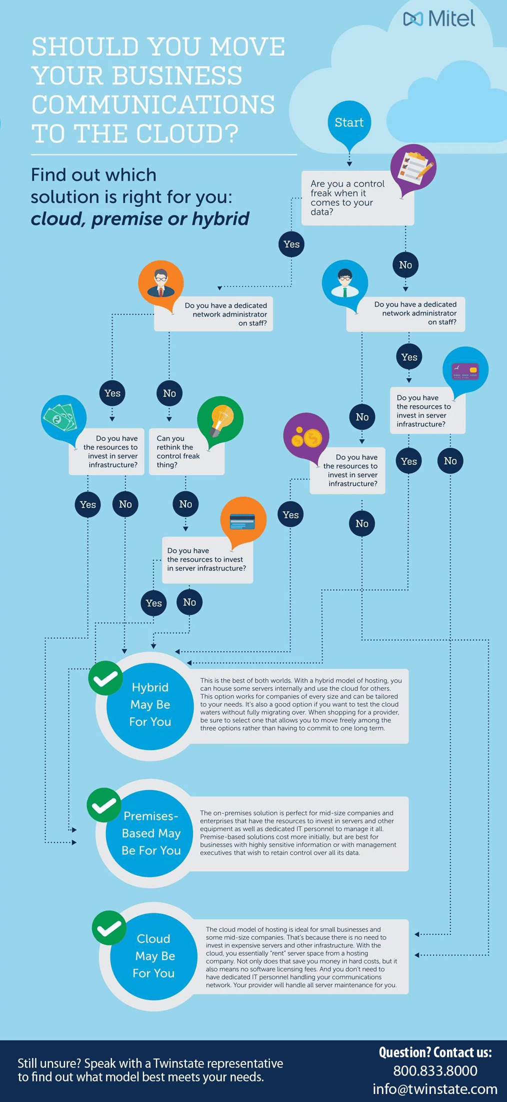 Cloud Communications Decision Tree infographic