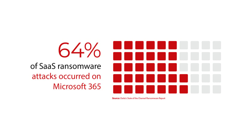 64% of SaaS ransomware attacks occurred on Microsoft 365