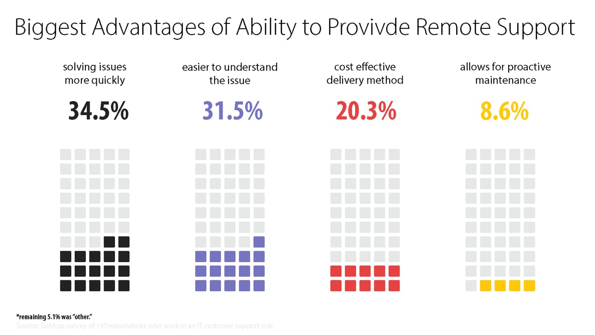 Infographic: "Biggest Advantages of Ability to Provide Remote Support." Results: 34.5% solving issues more quickly. 31.5% easier to understand the issue. 20.3% cost effective deliver method. 8.6% allows for proactive maintenance. Remaining 5.1% other.
