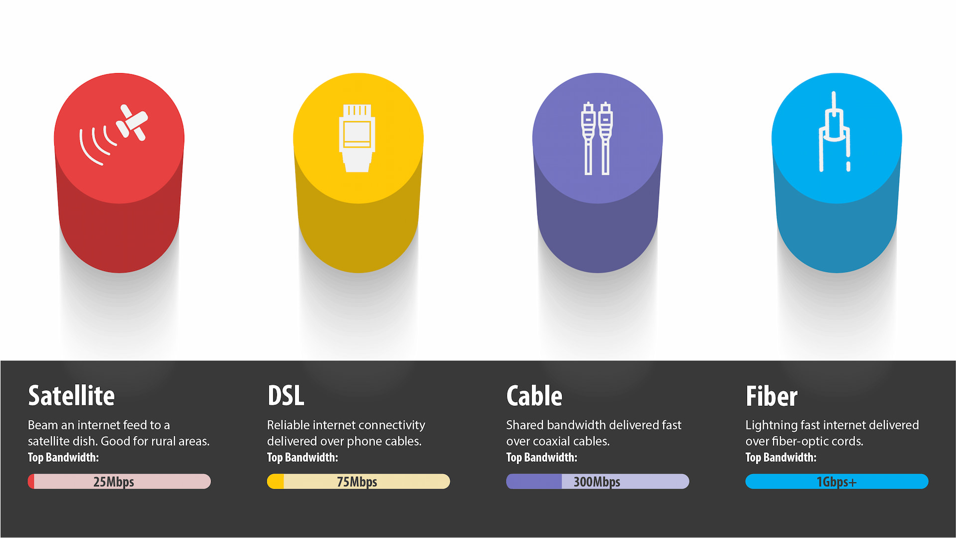 Types of Internet Connections: Option 1 - Satellite Internet, beams an internet feed to your satellite dish. A good option for rural businesses. Top Bandwidth = 25Mbps. Option 2 - DSL, gives a reliable internet connection over your phone cables. Top bandwidth = 75 Mbps. Option 3 - Cable delivers shared bandwidth and fast speeds via coaxial cables. Top bandwidth = 300 Mbps. Option 4 - Fiber give lightning fast internet delivered over fiber-optic cords. Top bandwidth = 1 Gbps and up.