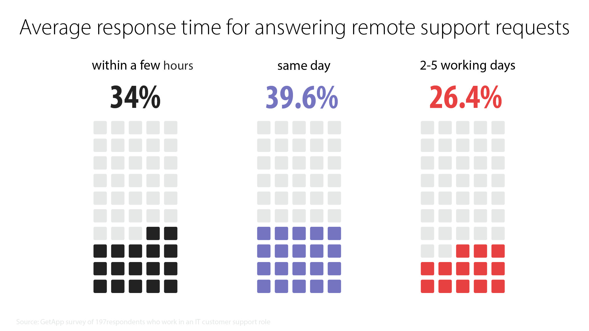 Infographic: "What’s your average response time for answering remote support requests?" Results: 34% within a few days. 39.6% same day. 26.4% 2-5 working days.