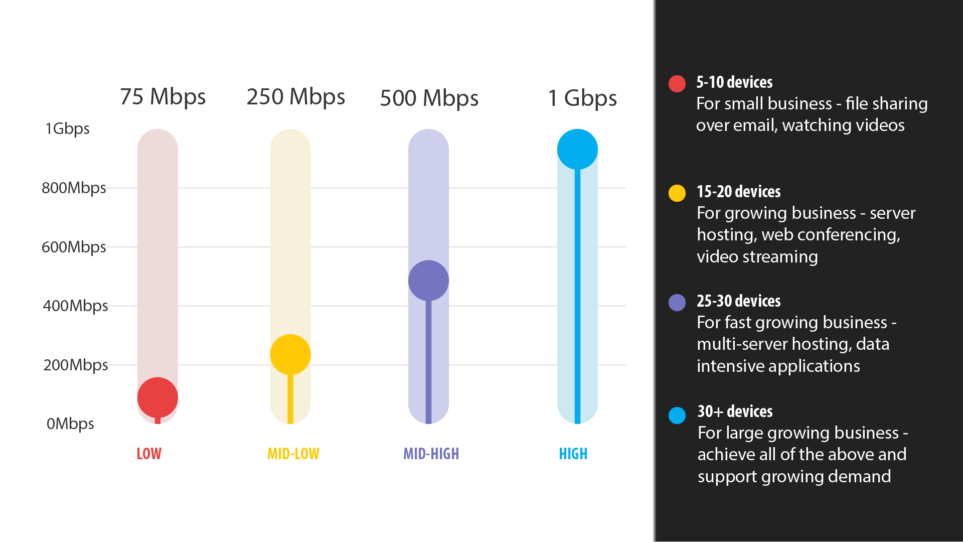 Business Internet Speed Requirements Chart -- Data: 75 Mbps is ideal for 5-10 devices For small business - file sharing over email, watching videos. 250 Mbps is ideal for 15-20 devices For growing business - server hosting, web conferencing, video streaming. 500 Mbps is ideal for 25-30 devices For fast growing business - multi-server hosting, data intensive applications. 1 Gbps is ideal for 30+ devices For large growing business - achieve all of the above and support growing demand.