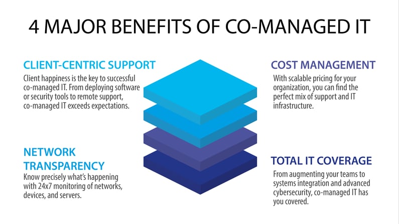 The 4 Benefits of Managed IT infographic