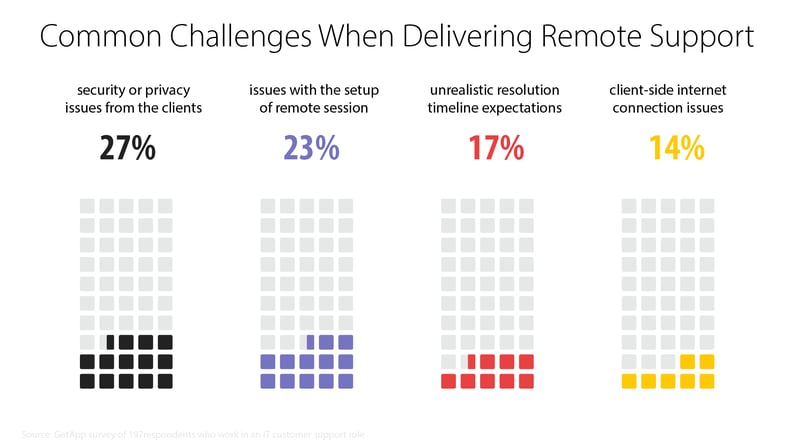 Infographic: "Common Challenges When Delivering Remote Support." Results: 27% security or privacy issues from the clients. 23% issues with the setup of remote session. 17% unrealistic resolution timeline expectations. 14% client-side internet connection issues.