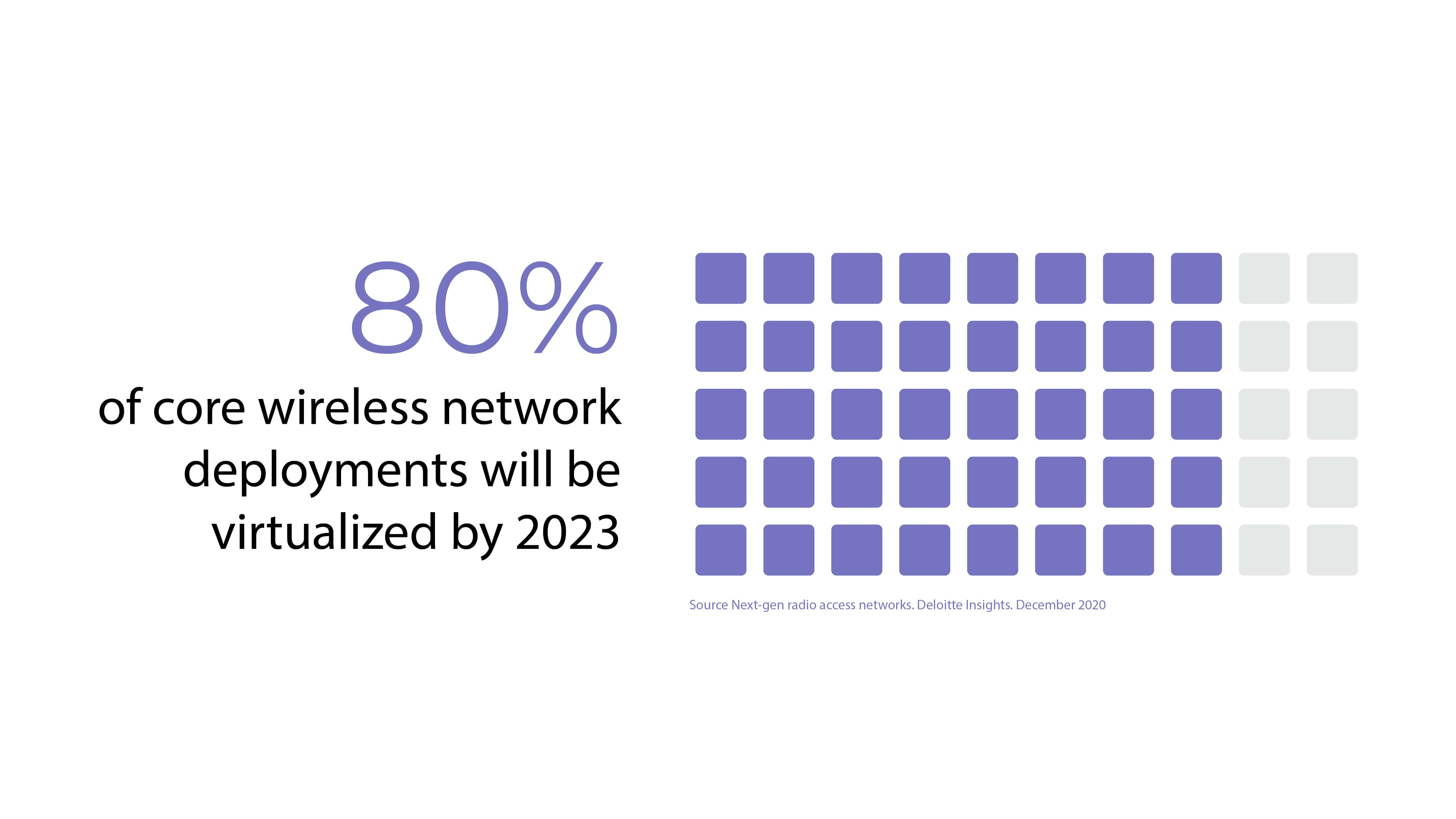 80% of core wireless network deployments will be virtualized by 2023