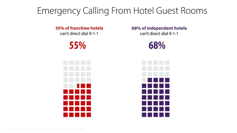 kari's law emergency calling from hotels statistics: 55% of franchise hotels can't direct dial 9-1-1 (red). 68% of independent hotels can't direct dial 9-1-1 (Purple).