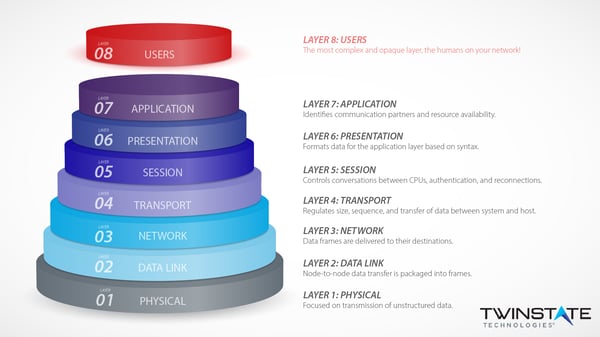 OSI Model Depicting All 8 Layers of Security - Twinstate Technologies, Plattsburgh Logo