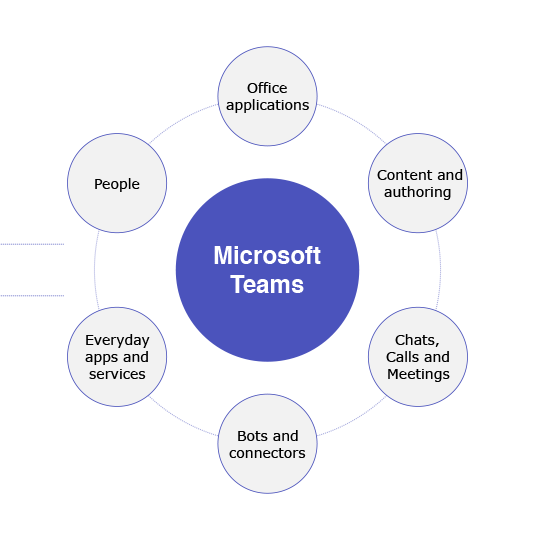 The Microsoft Teams hub for team working