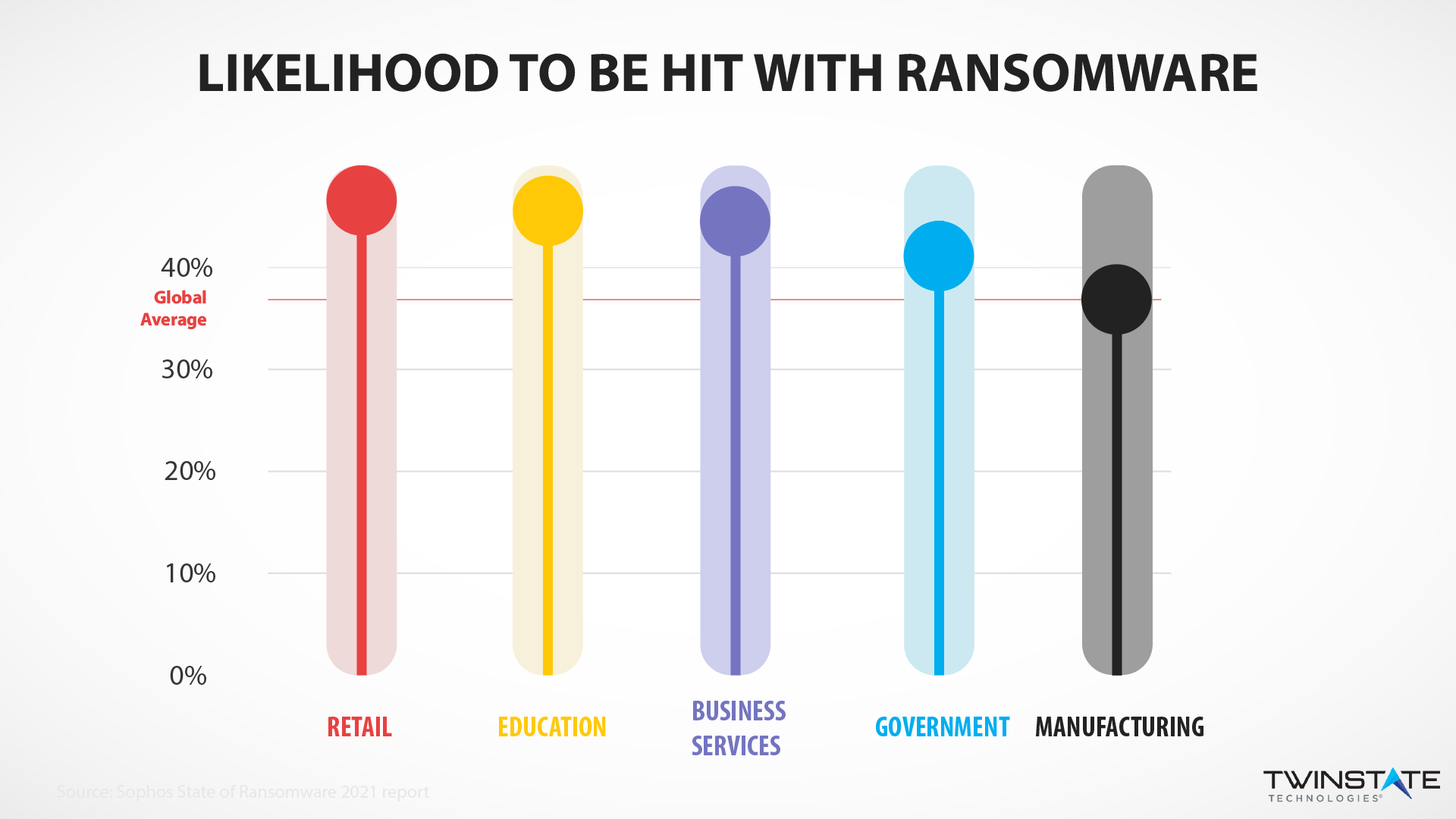 ransomware stats for 2021: the likelihood-to-be infected by ransomware across  sectors