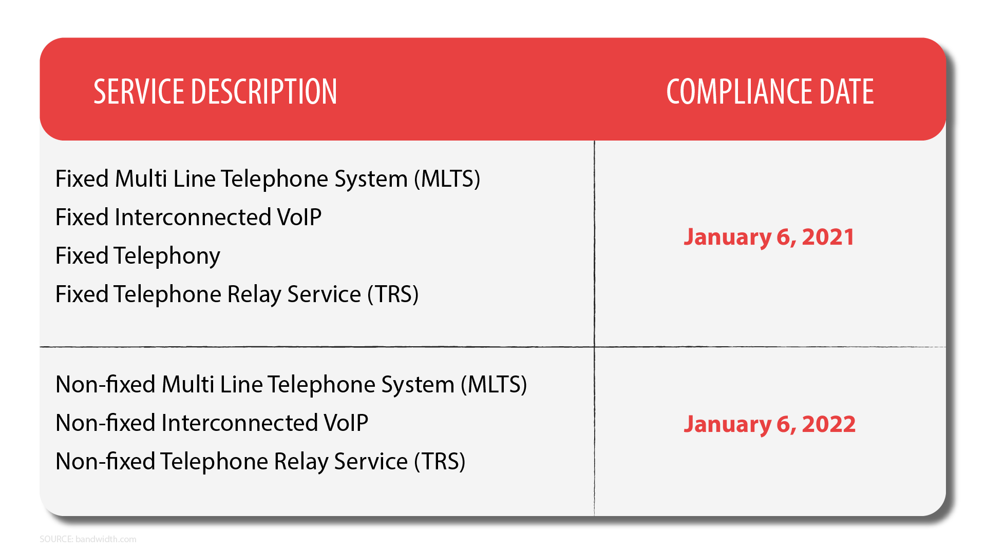 detailed list of ray baum's compliance dates for different service types