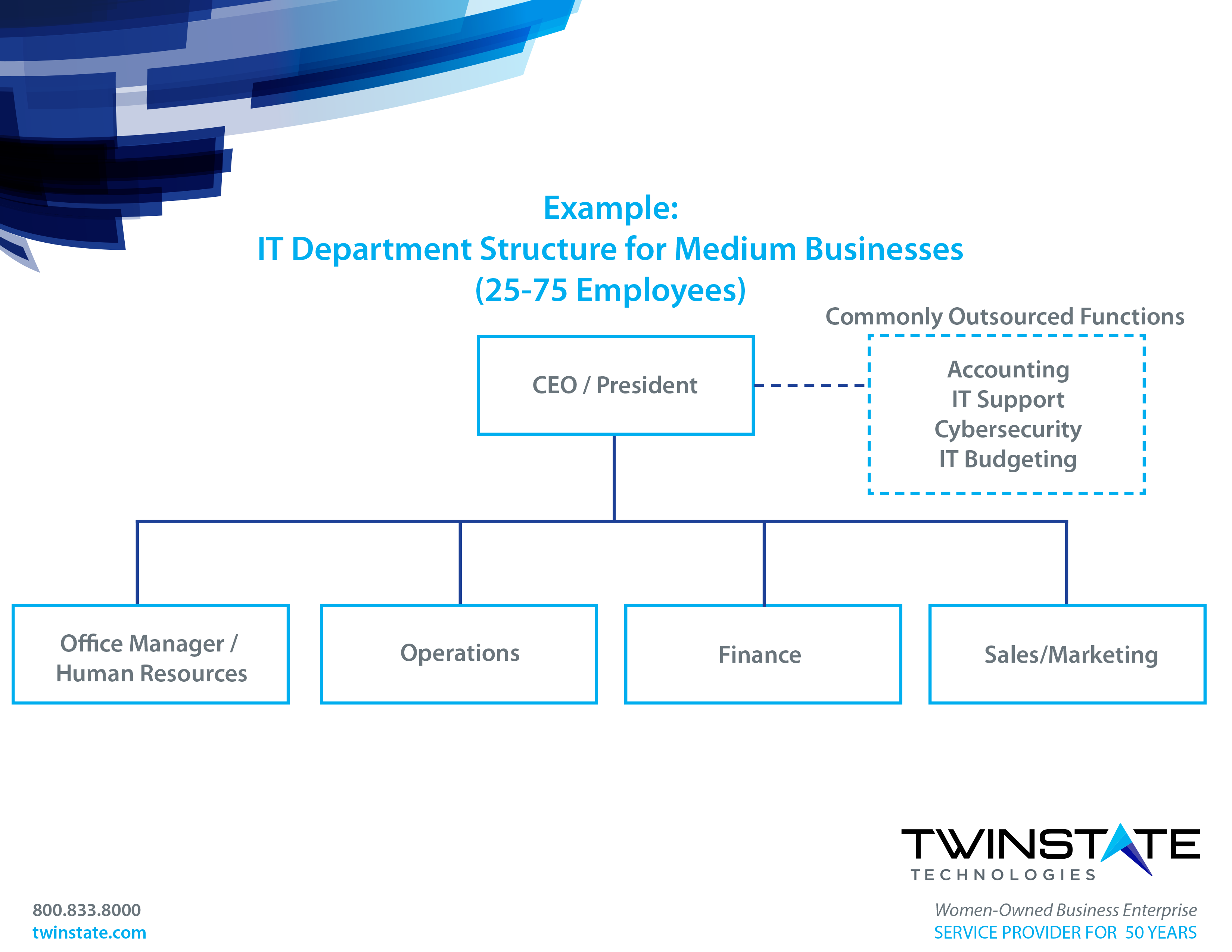 Example of a medium business' IT Department Structure 